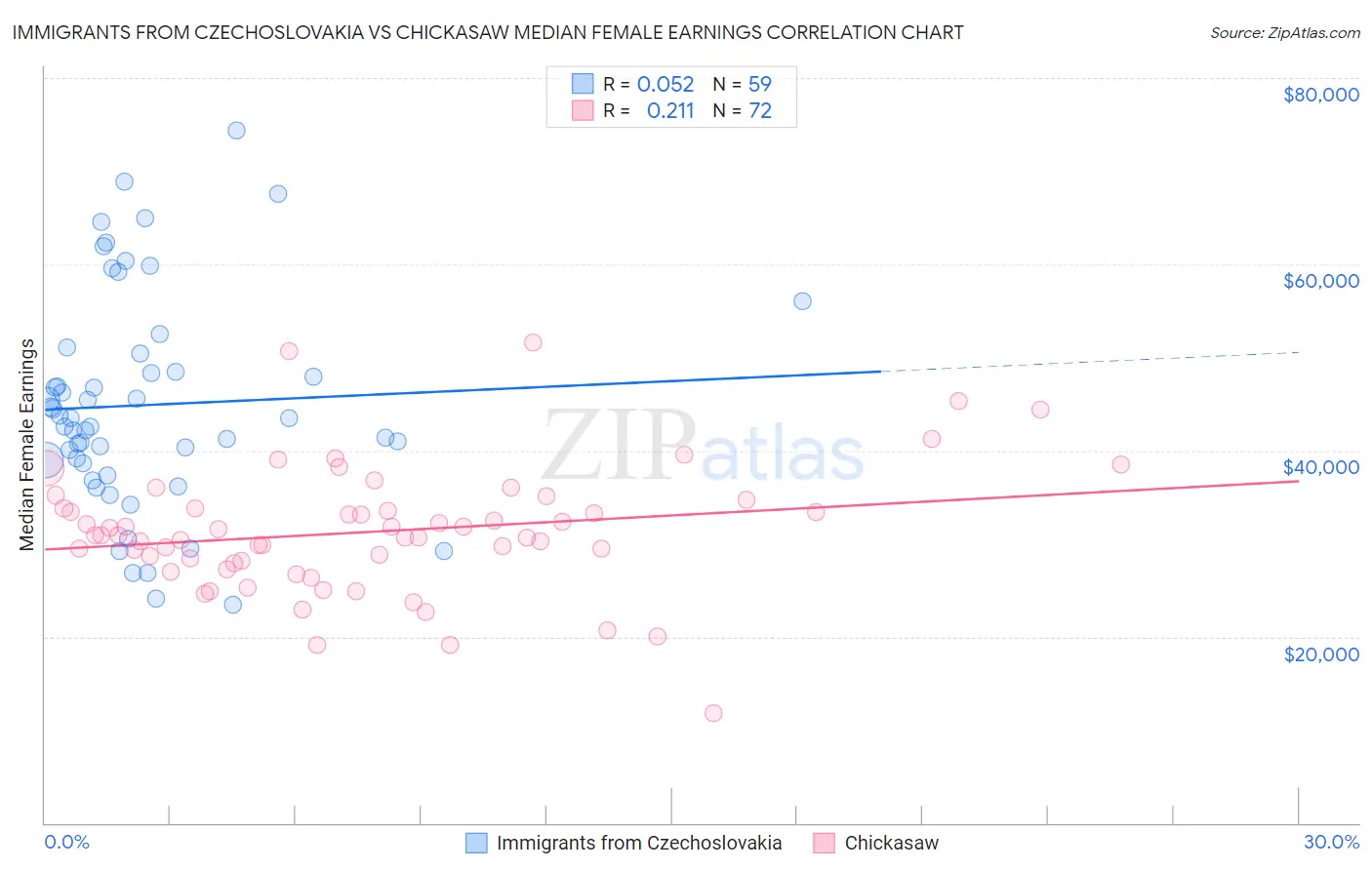 Immigrants from Czechoslovakia vs Chickasaw Median Female Earnings