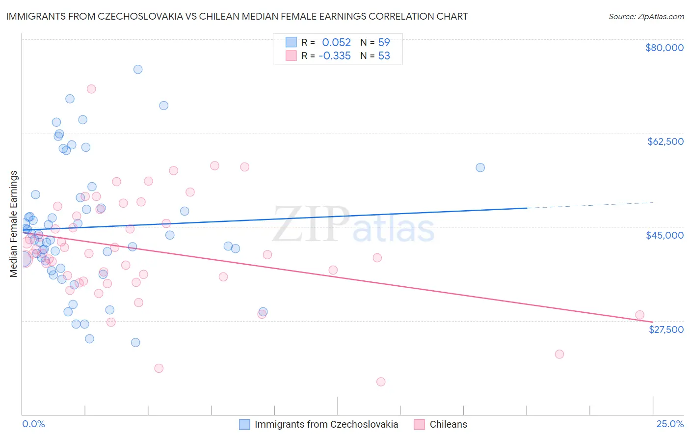 Immigrants from Czechoslovakia vs Chilean Median Female Earnings