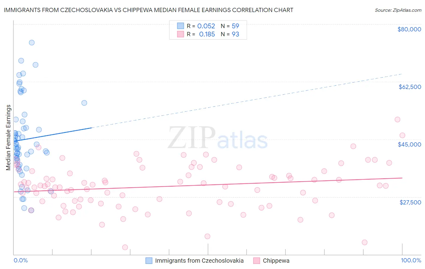 Immigrants from Czechoslovakia vs Chippewa Median Female Earnings