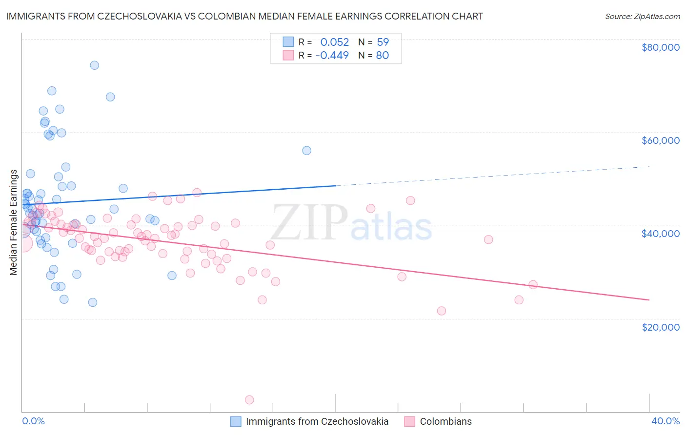Immigrants from Czechoslovakia vs Colombian Median Female Earnings