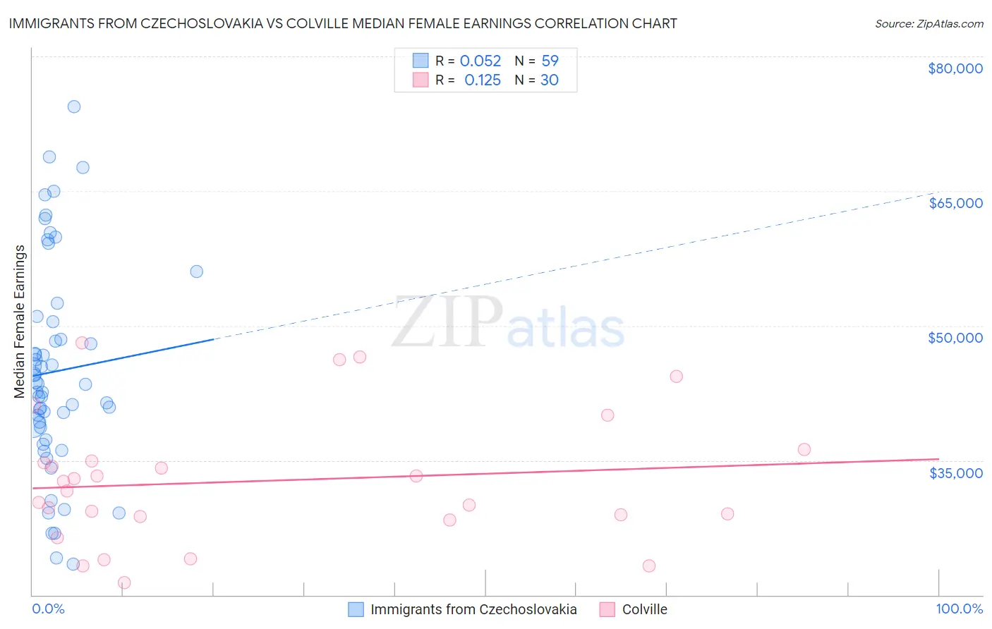 Immigrants from Czechoslovakia vs Colville Median Female Earnings