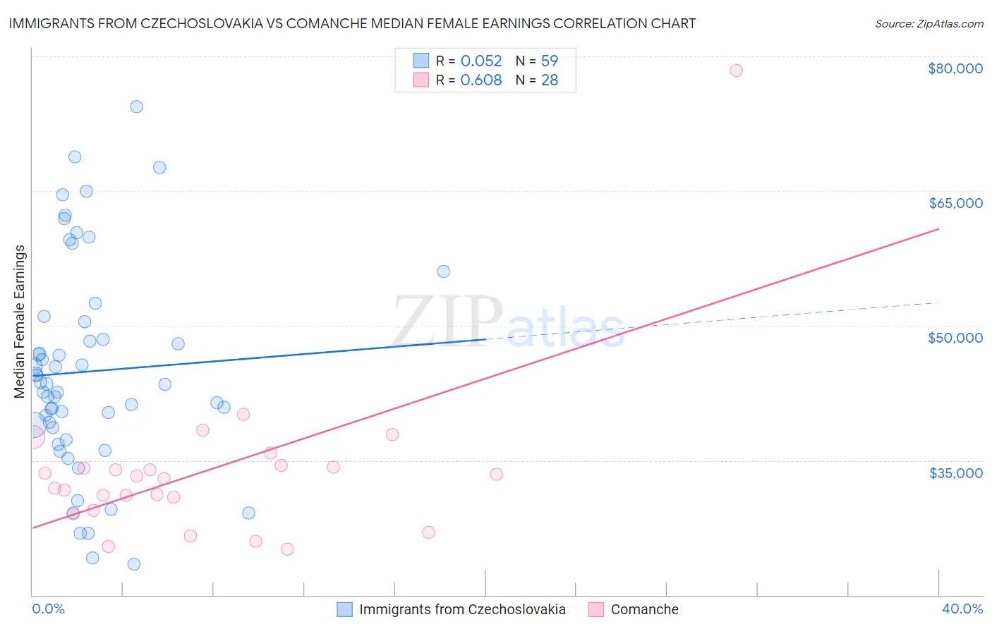 Immigrants from Czechoslovakia vs Comanche Median Female Earnings