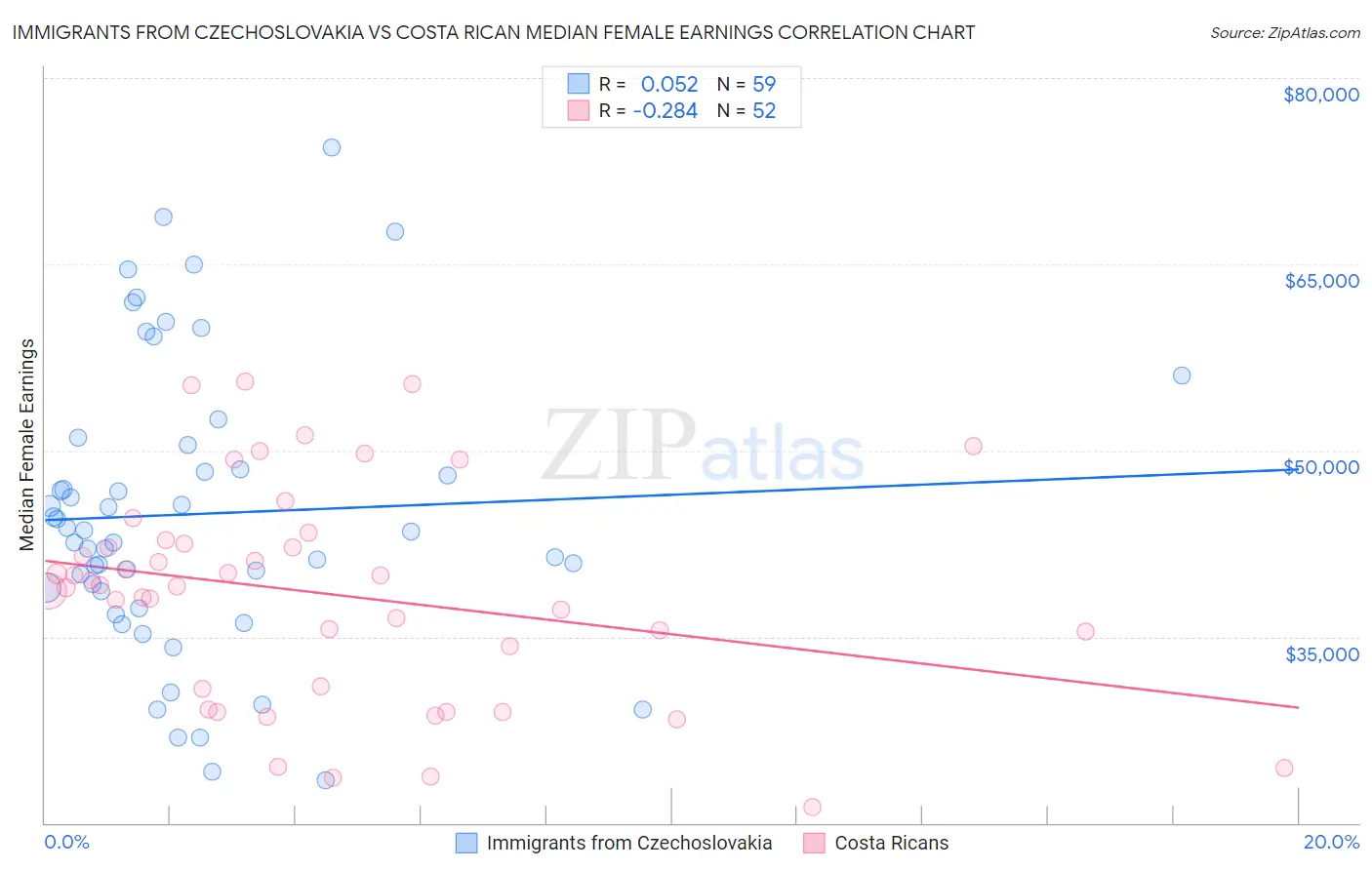 Immigrants from Czechoslovakia vs Costa Rican Median Female Earnings