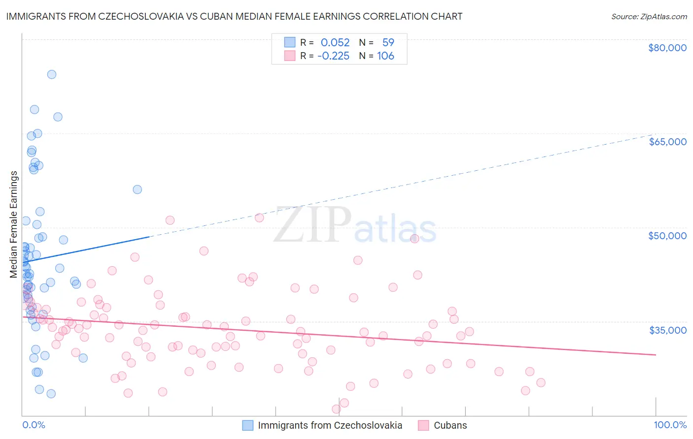 Immigrants from Czechoslovakia vs Cuban Median Female Earnings