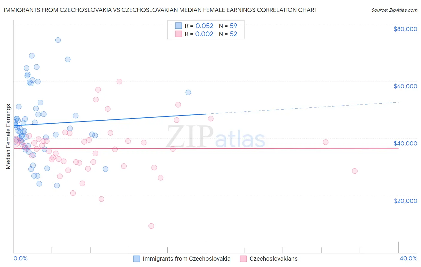 Immigrants from Czechoslovakia vs Czechoslovakian Median Female Earnings