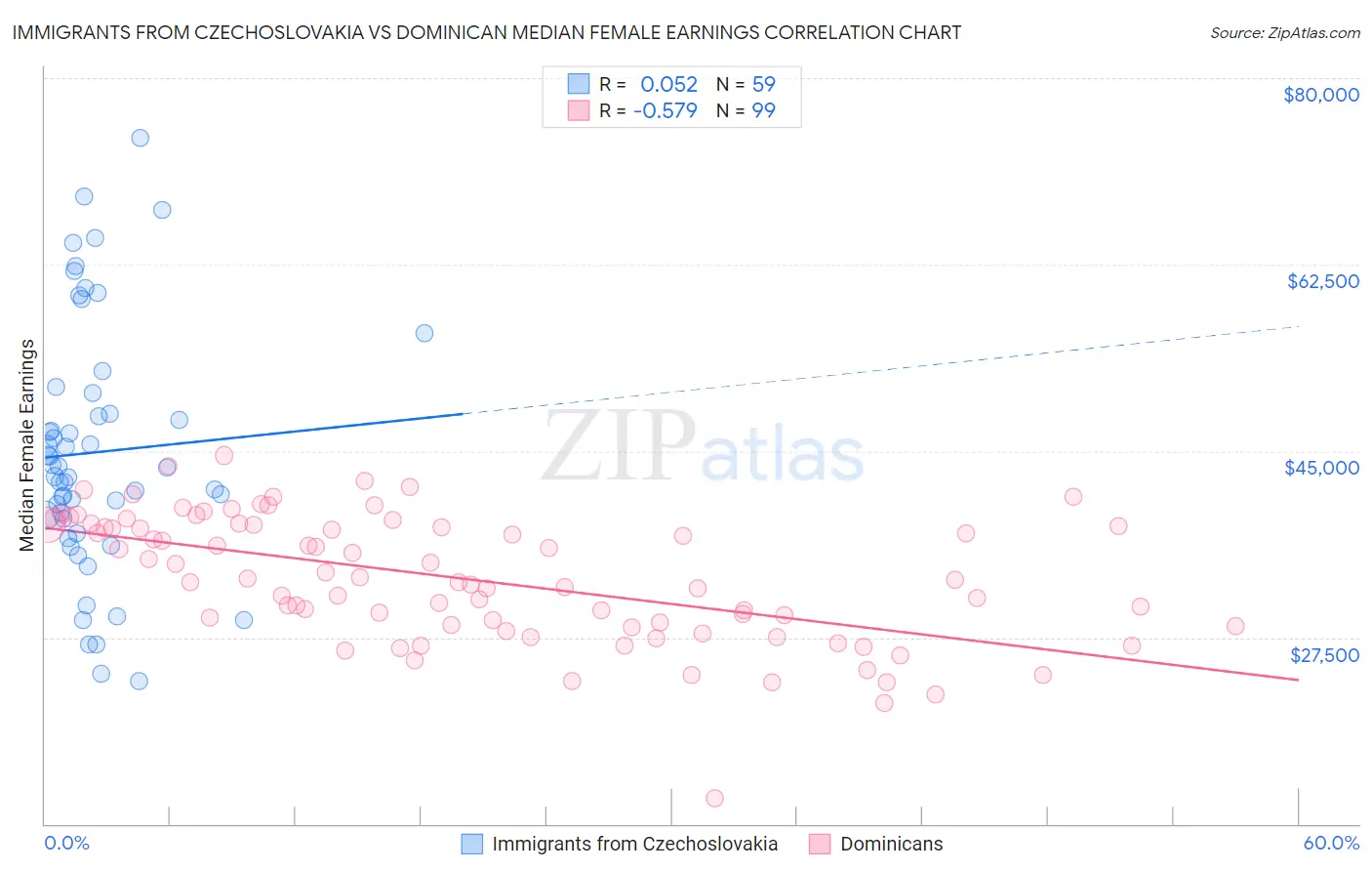 Immigrants from Czechoslovakia vs Dominican Median Female Earnings