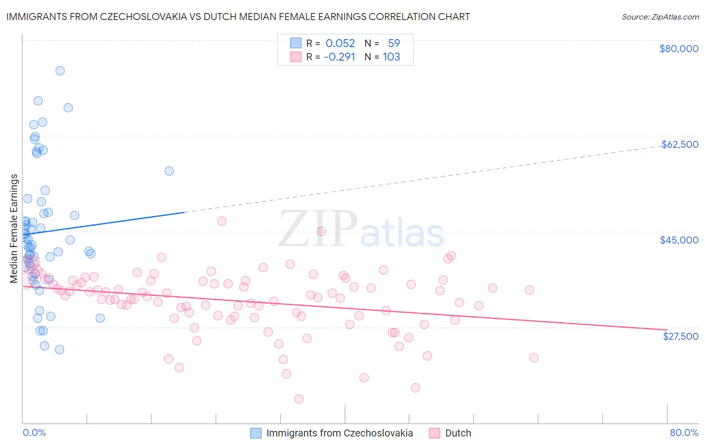 Immigrants from Czechoslovakia vs Dutch Median Female Earnings