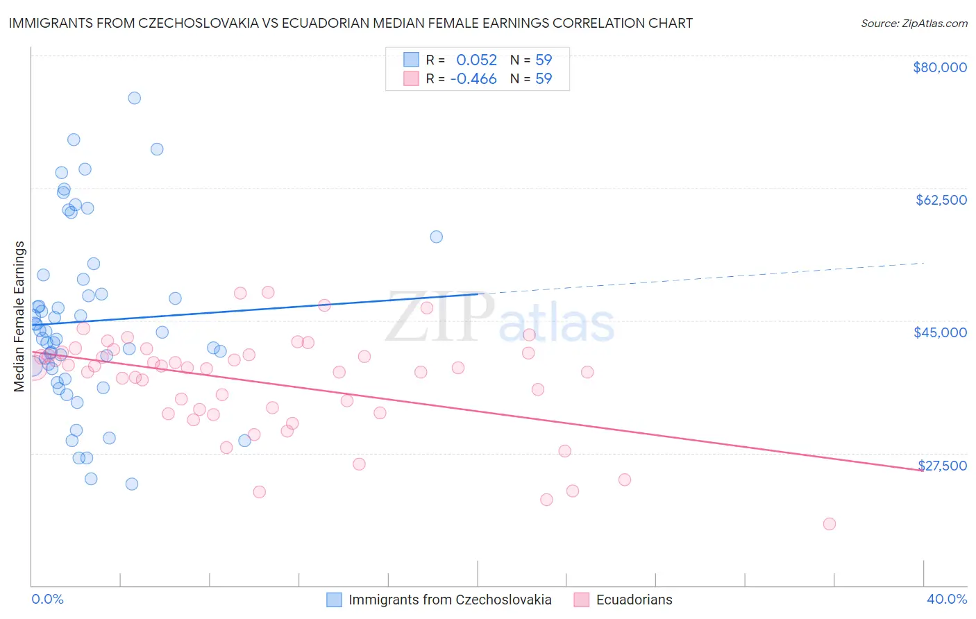 Immigrants from Czechoslovakia vs Ecuadorian Median Female Earnings