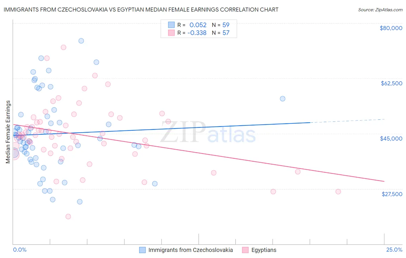 Immigrants from Czechoslovakia vs Egyptian Median Female Earnings