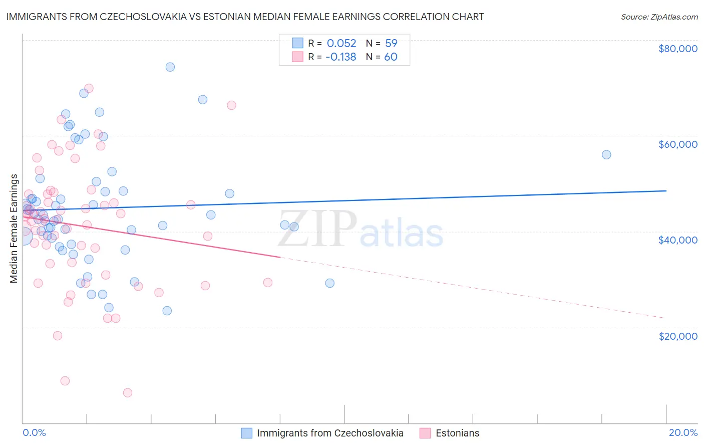 Immigrants from Czechoslovakia vs Estonian Median Female Earnings