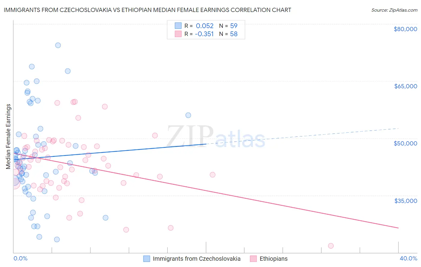 Immigrants from Czechoslovakia vs Ethiopian Median Female Earnings