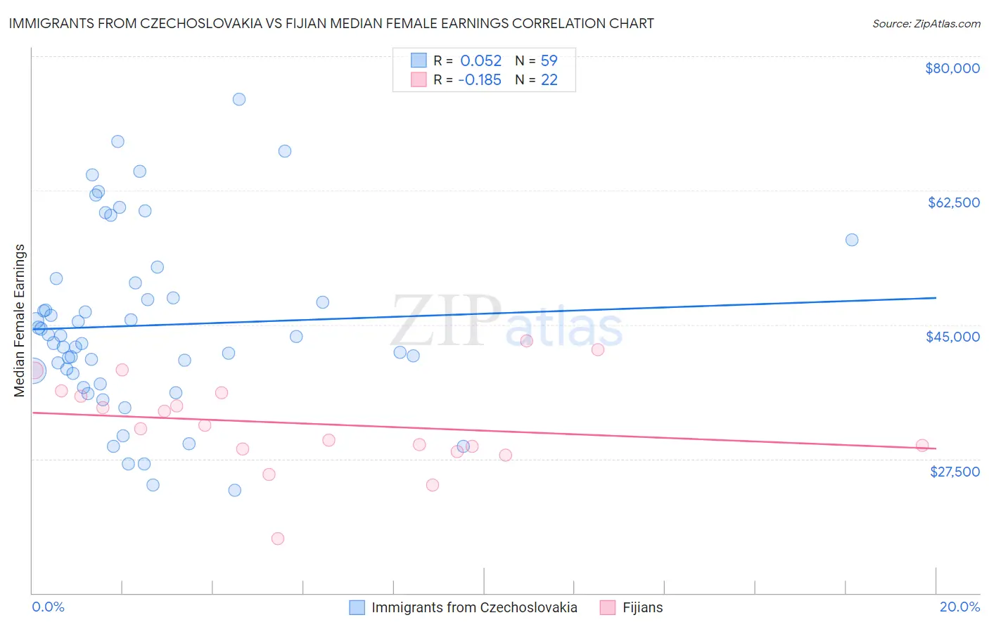 Immigrants from Czechoslovakia vs Fijian Median Female Earnings