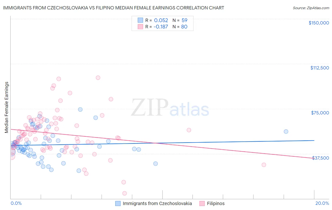 Immigrants from Czechoslovakia vs Filipino Median Female Earnings