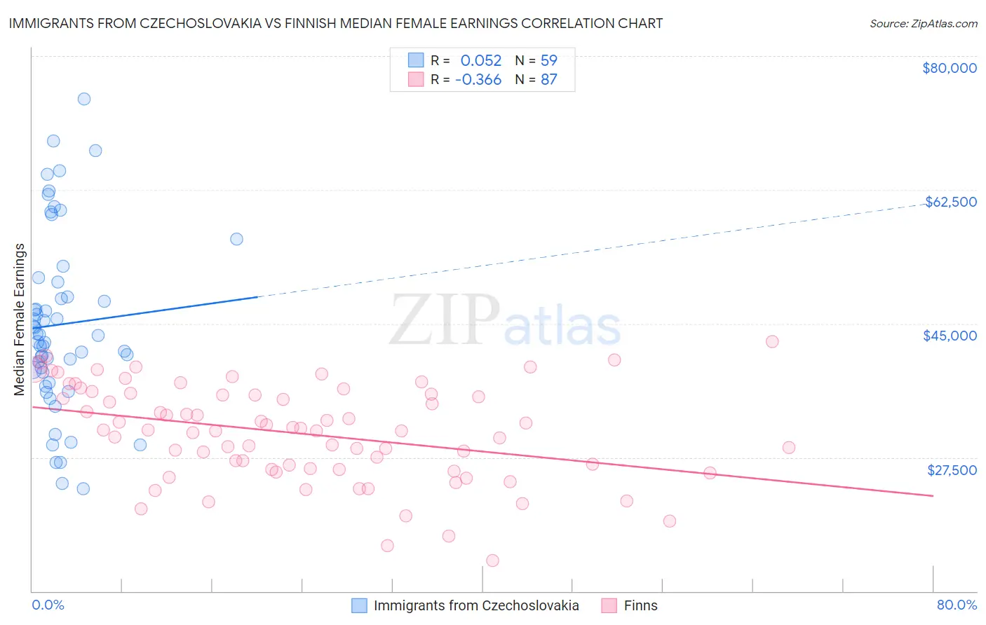 Immigrants from Czechoslovakia vs Finnish Median Female Earnings