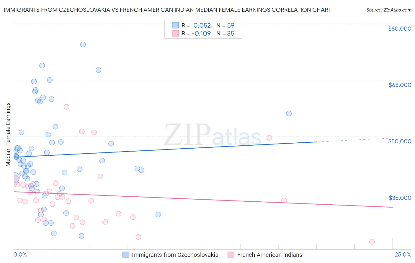 Immigrants from Czechoslovakia vs French American Indian Median Female Earnings