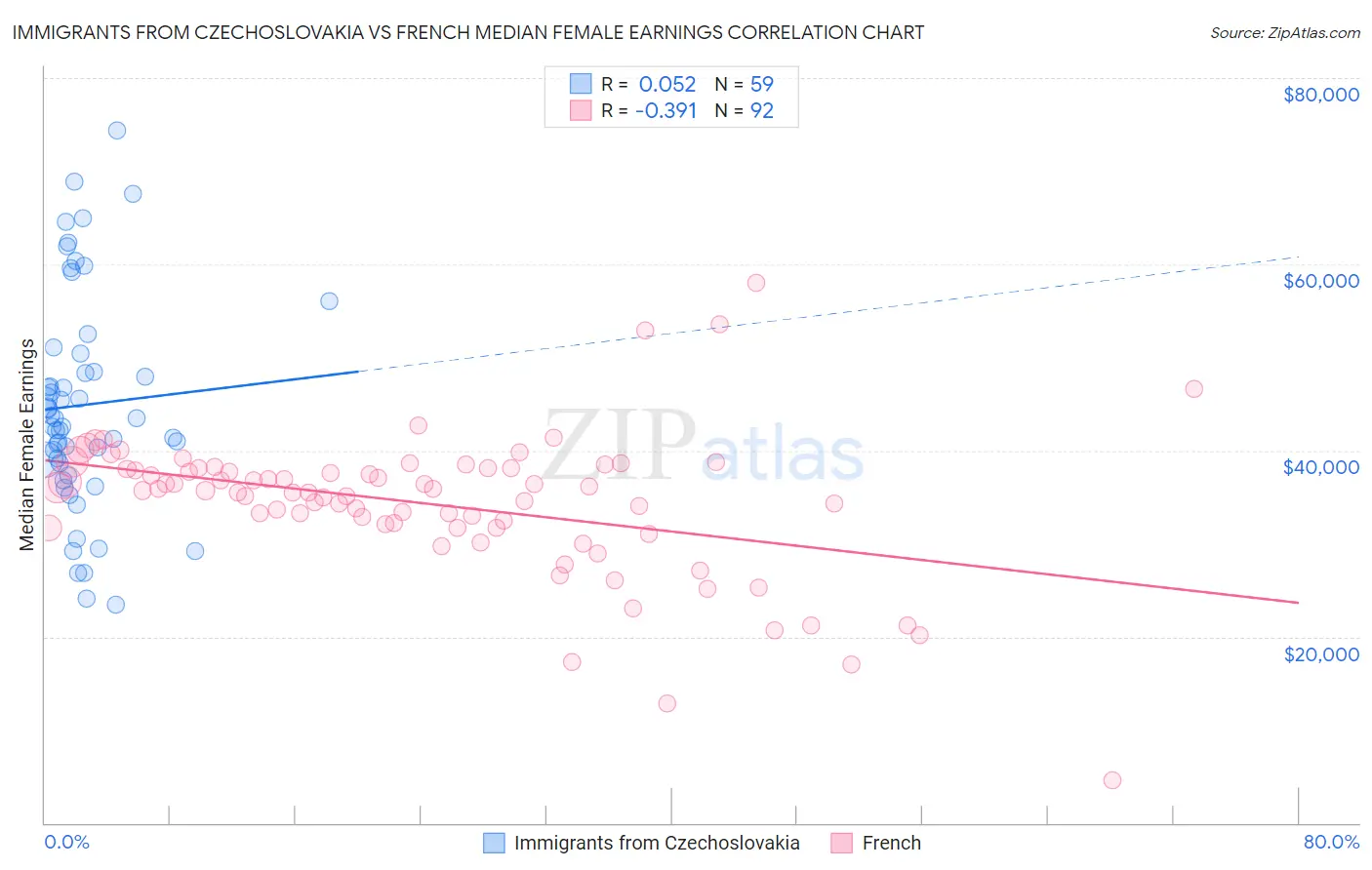 Immigrants from Czechoslovakia vs French Median Female Earnings
