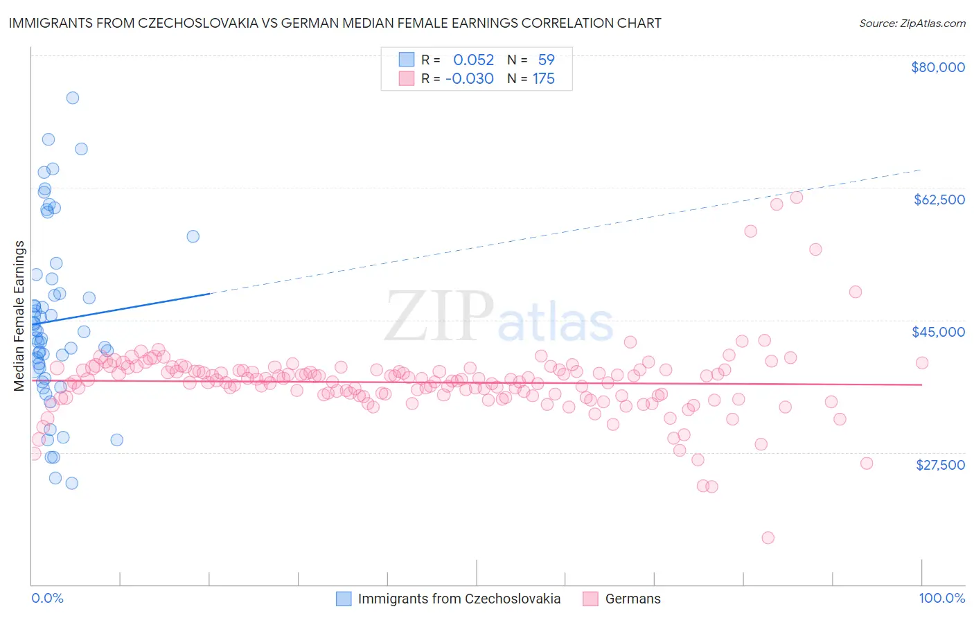 Immigrants from Czechoslovakia vs German Median Female Earnings