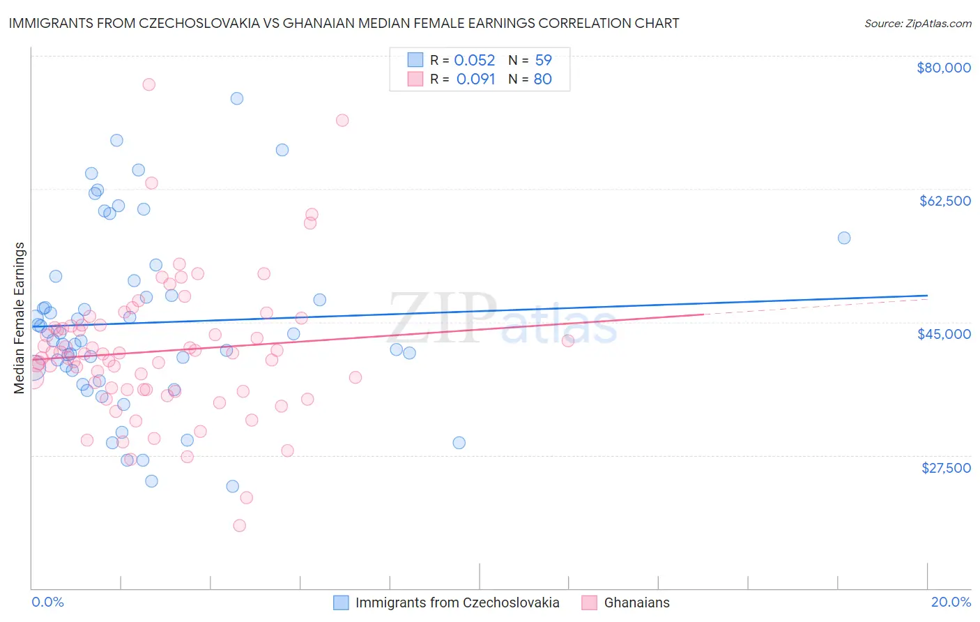 Immigrants from Czechoslovakia vs Ghanaian Median Female Earnings