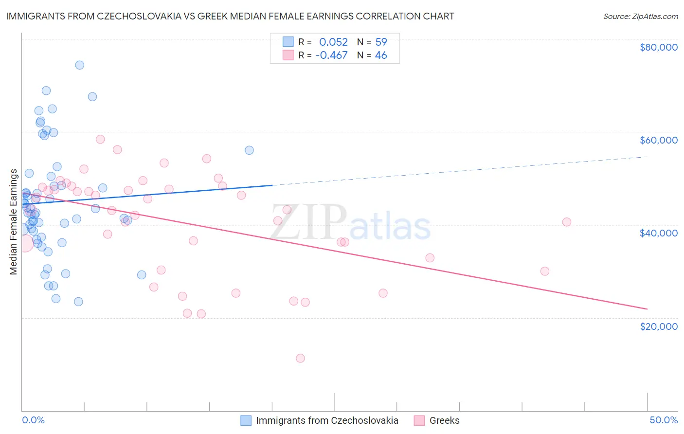 Immigrants from Czechoslovakia vs Greek Median Female Earnings