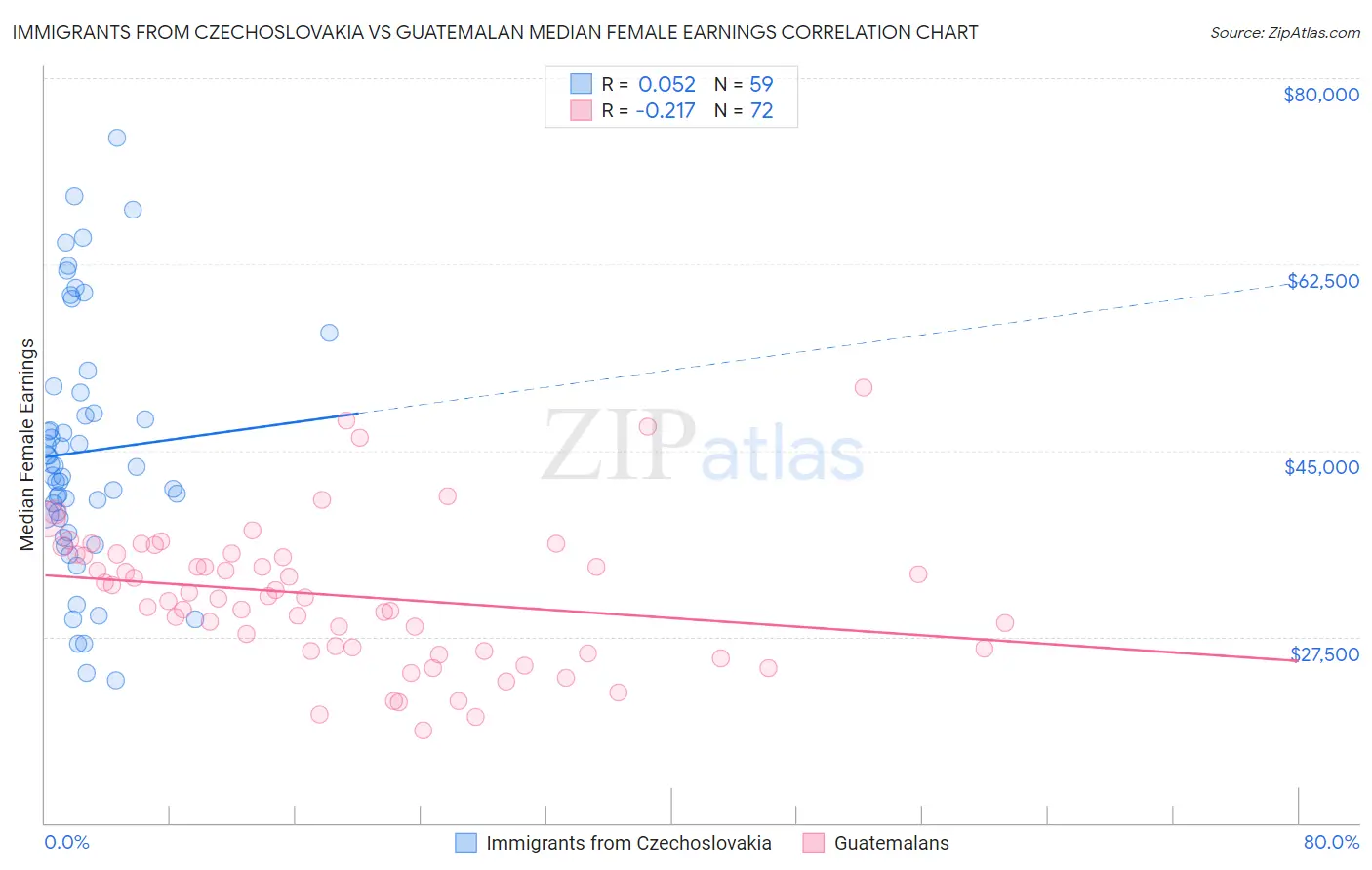 Immigrants from Czechoslovakia vs Guatemalan Median Female Earnings