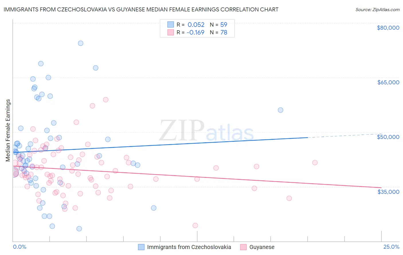 Immigrants from Czechoslovakia vs Guyanese Median Female Earnings