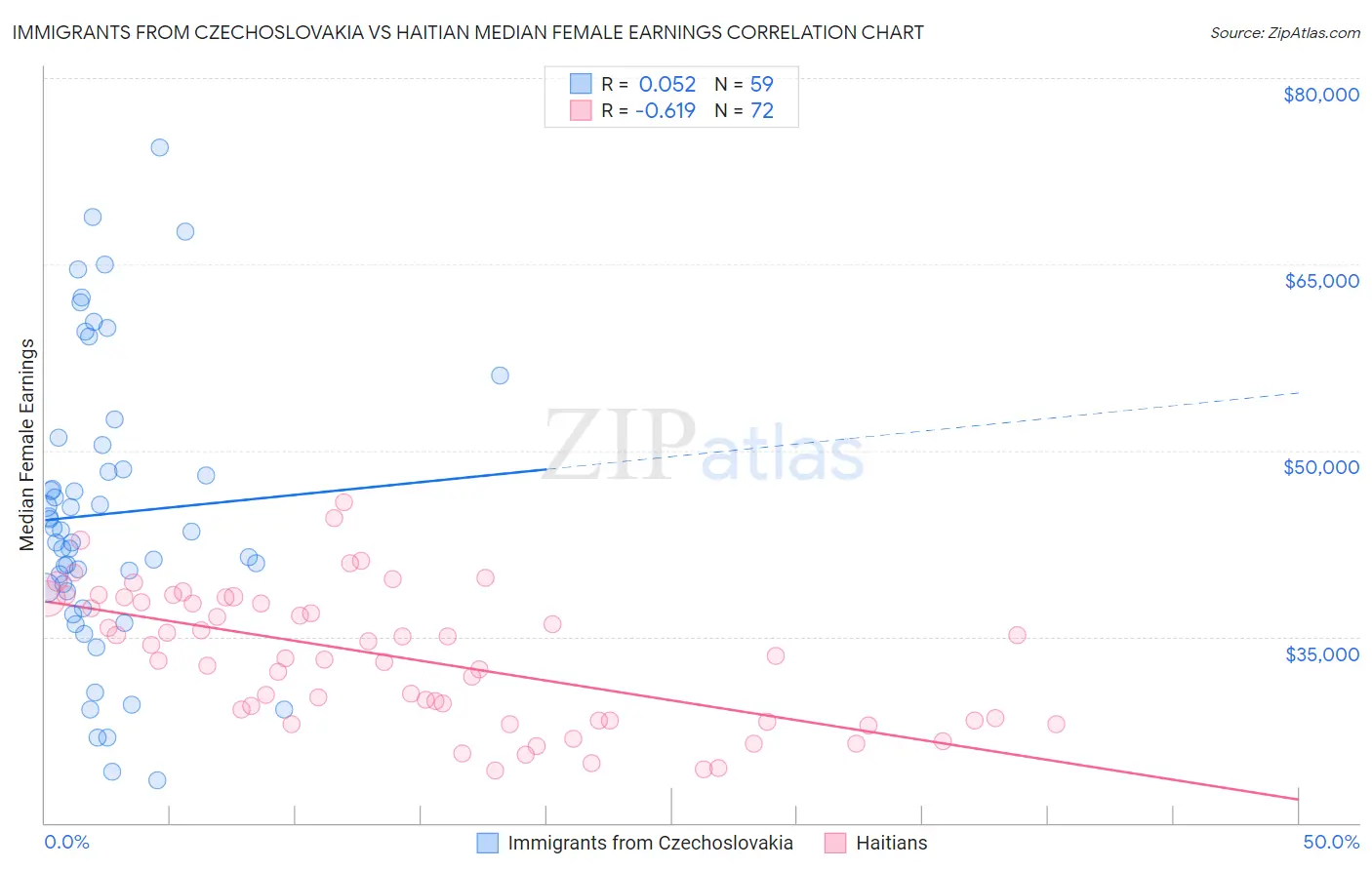 Immigrants from Czechoslovakia vs Haitian Median Female Earnings