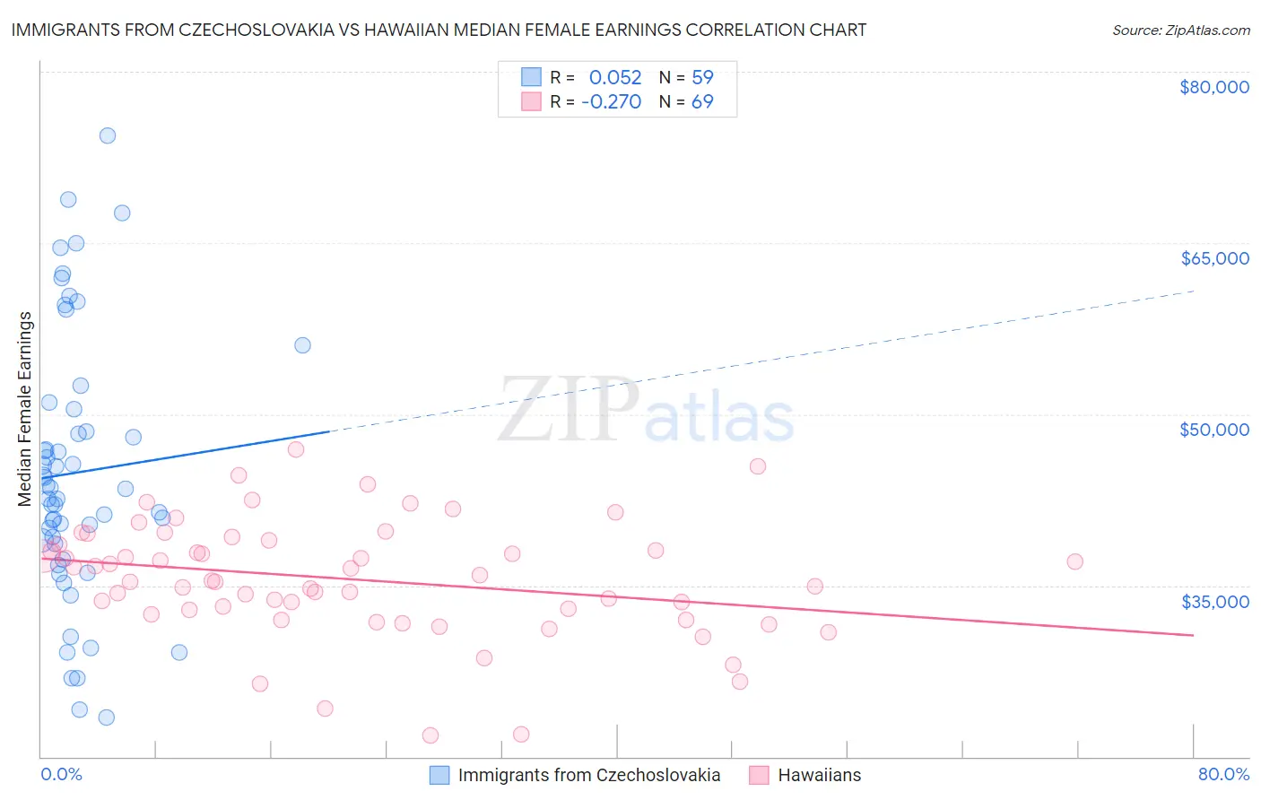 Immigrants from Czechoslovakia vs Hawaiian Median Female Earnings