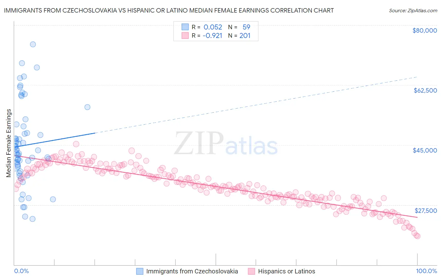 Immigrants from Czechoslovakia vs Hispanic or Latino Median Female Earnings