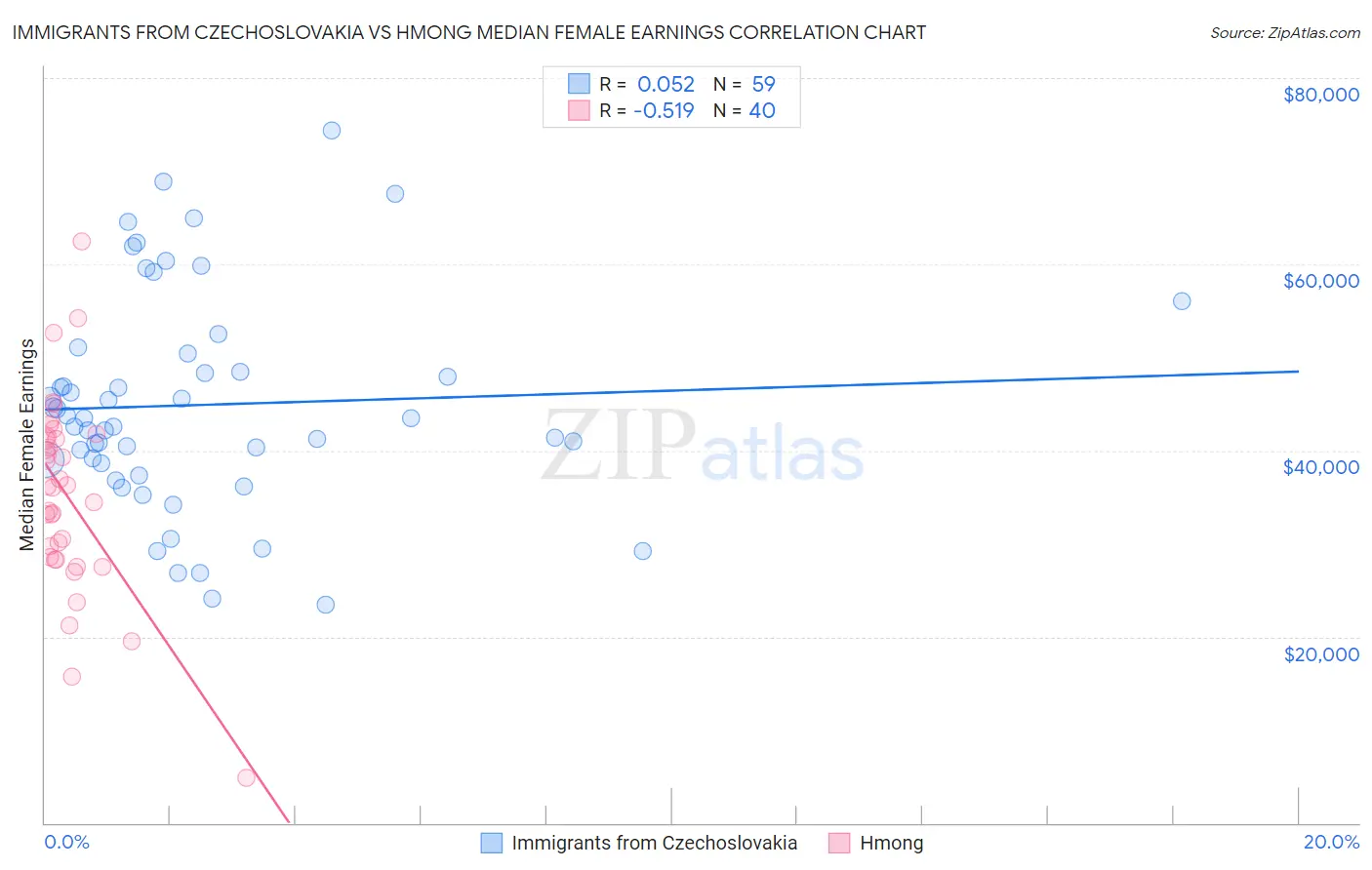 Immigrants from Czechoslovakia vs Hmong Median Female Earnings