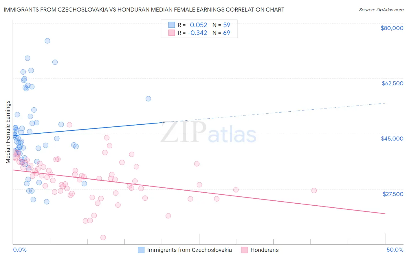 Immigrants from Czechoslovakia vs Honduran Median Female Earnings