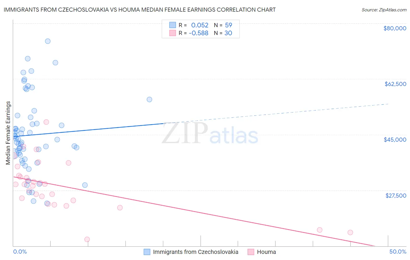 Immigrants from Czechoslovakia vs Houma Median Female Earnings