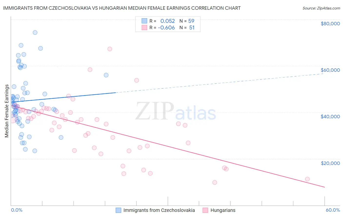 Immigrants from Czechoslovakia vs Hungarian Median Female Earnings