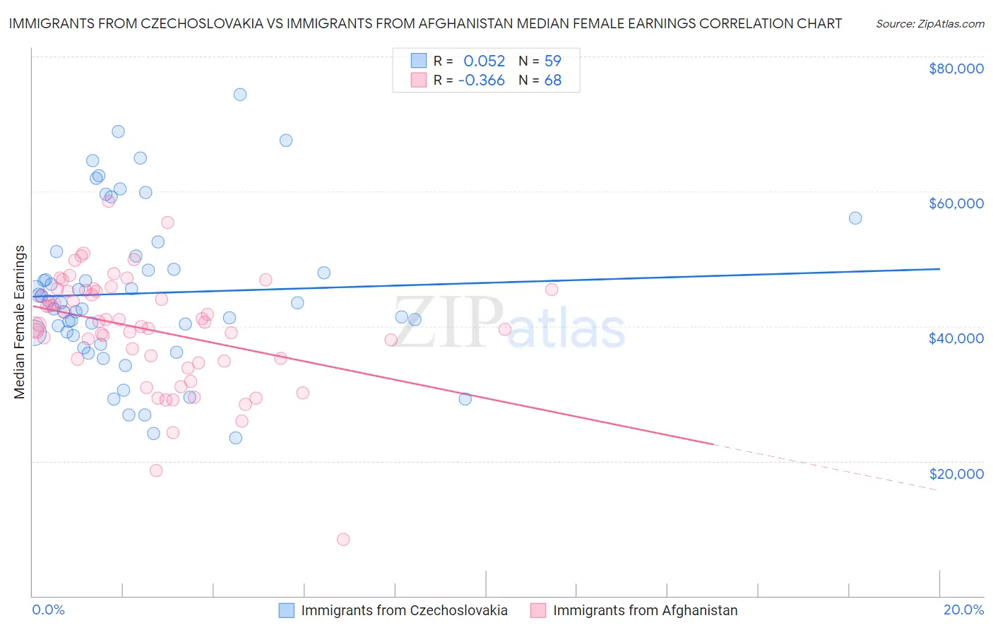 Immigrants from Czechoslovakia vs Immigrants from Afghanistan Median Female Earnings