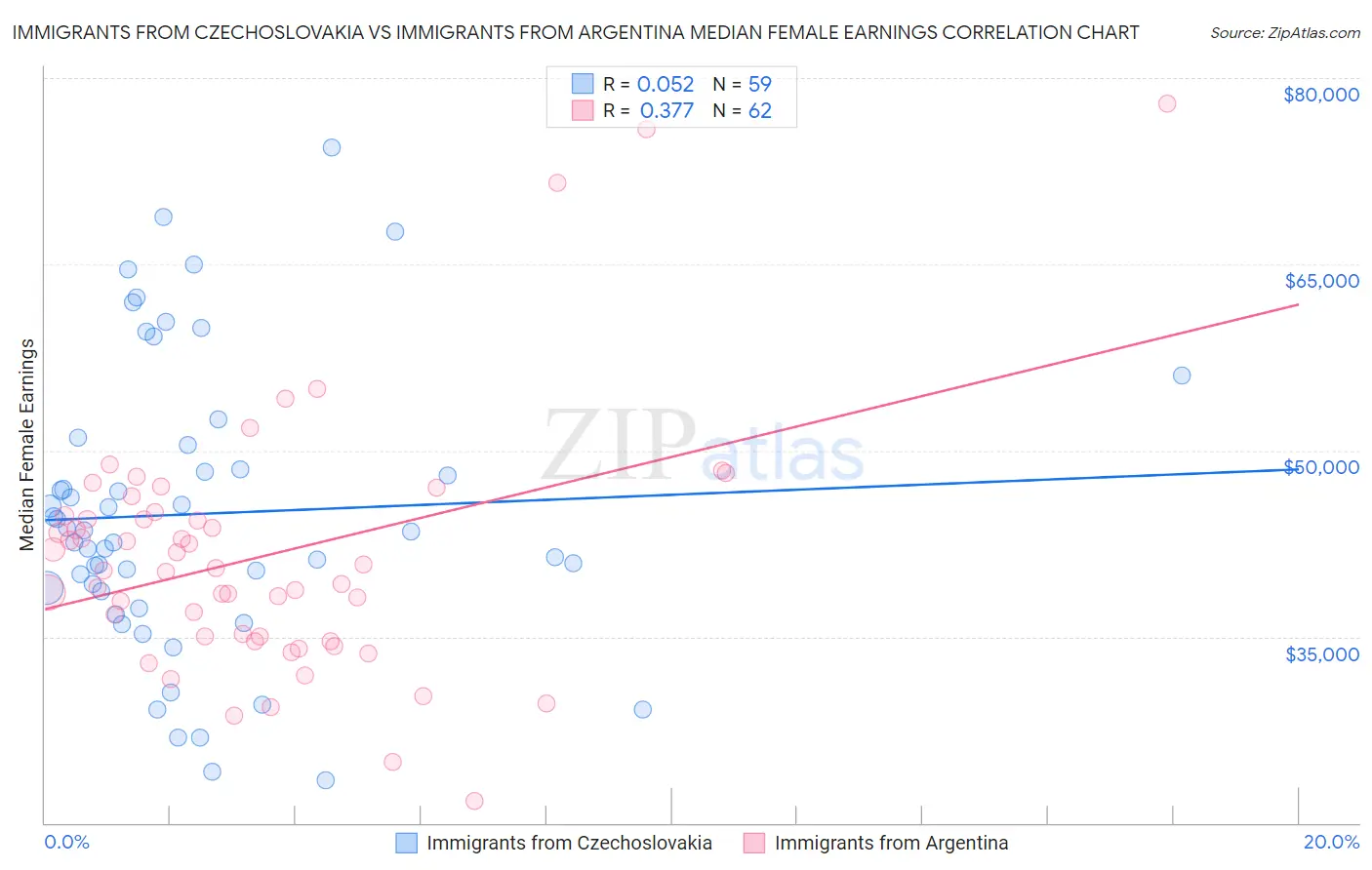 Immigrants from Czechoslovakia vs Immigrants from Argentina Median Female Earnings