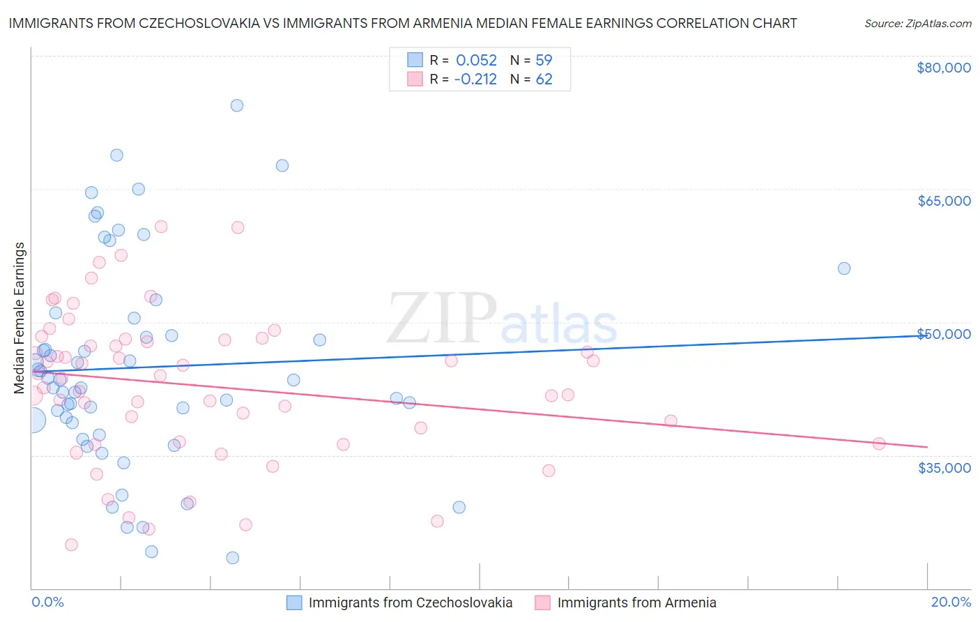 Immigrants from Czechoslovakia vs Immigrants from Armenia Median Female Earnings