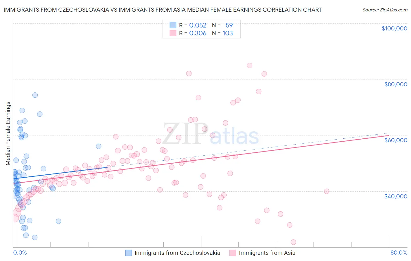 Immigrants from Czechoslovakia vs Immigrants from Asia Median Female Earnings