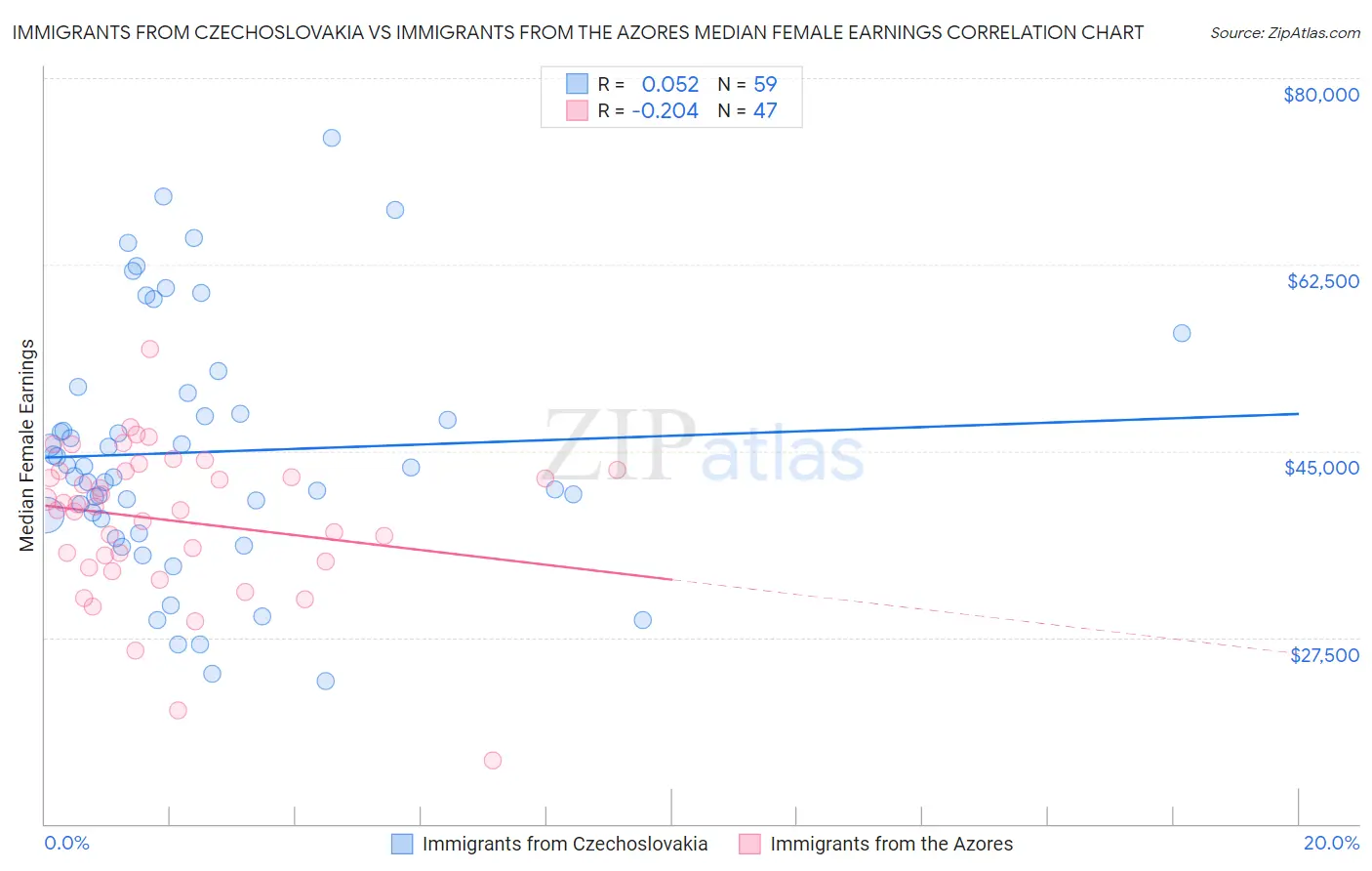 Immigrants from Czechoslovakia vs Immigrants from the Azores Median Female Earnings