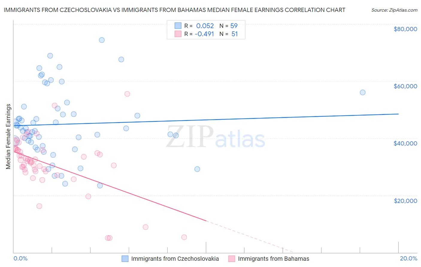 Immigrants from Czechoslovakia vs Immigrants from Bahamas Median Female Earnings