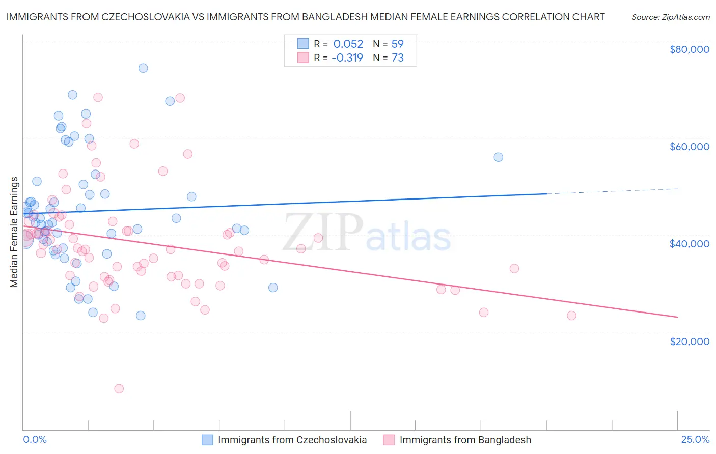 Immigrants from Czechoslovakia vs Immigrants from Bangladesh Median Female Earnings