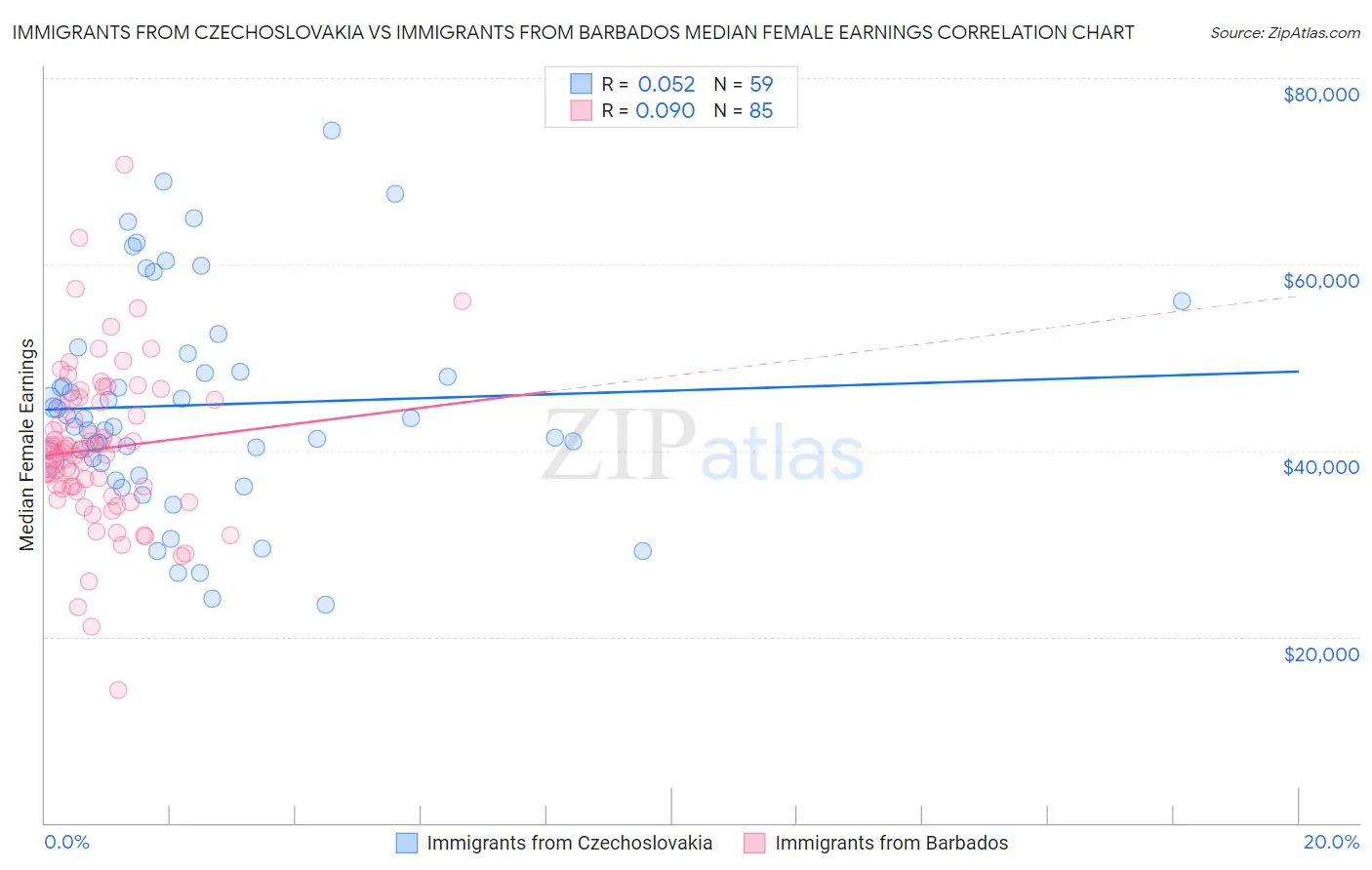 Immigrants from Czechoslovakia vs Immigrants from Barbados Median Female Earnings