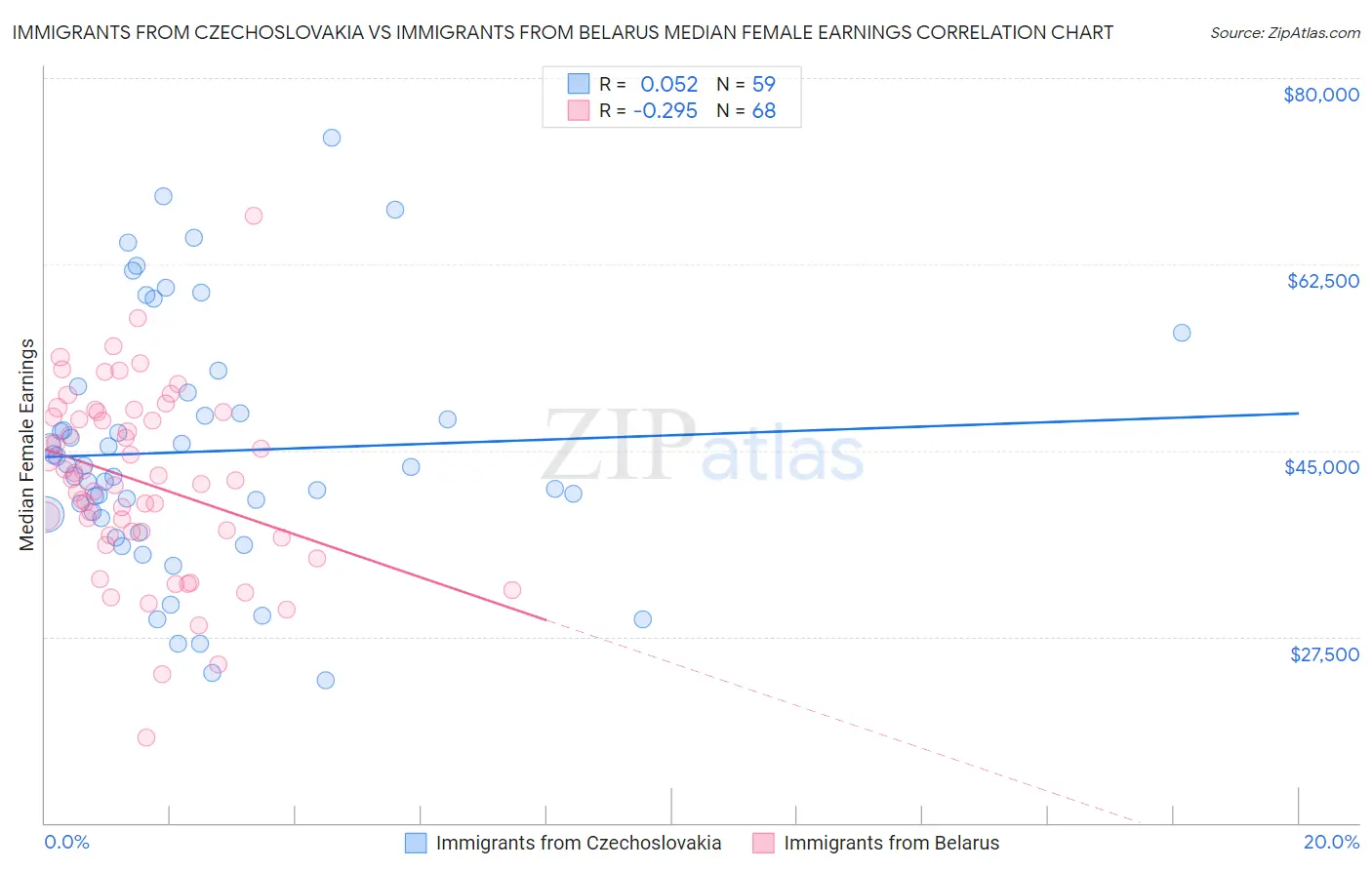 Immigrants from Czechoslovakia vs Immigrants from Belarus Median Female Earnings