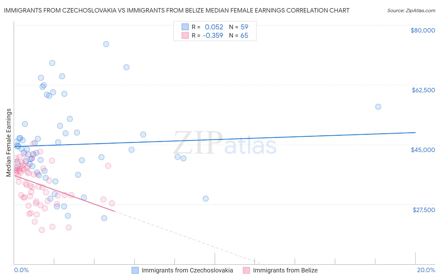 Immigrants from Czechoslovakia vs Immigrants from Belize Median Female Earnings