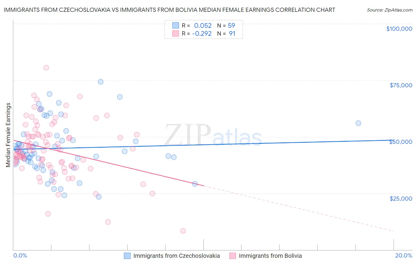 Immigrants from Czechoslovakia vs Immigrants from Bolivia Median Female Earnings