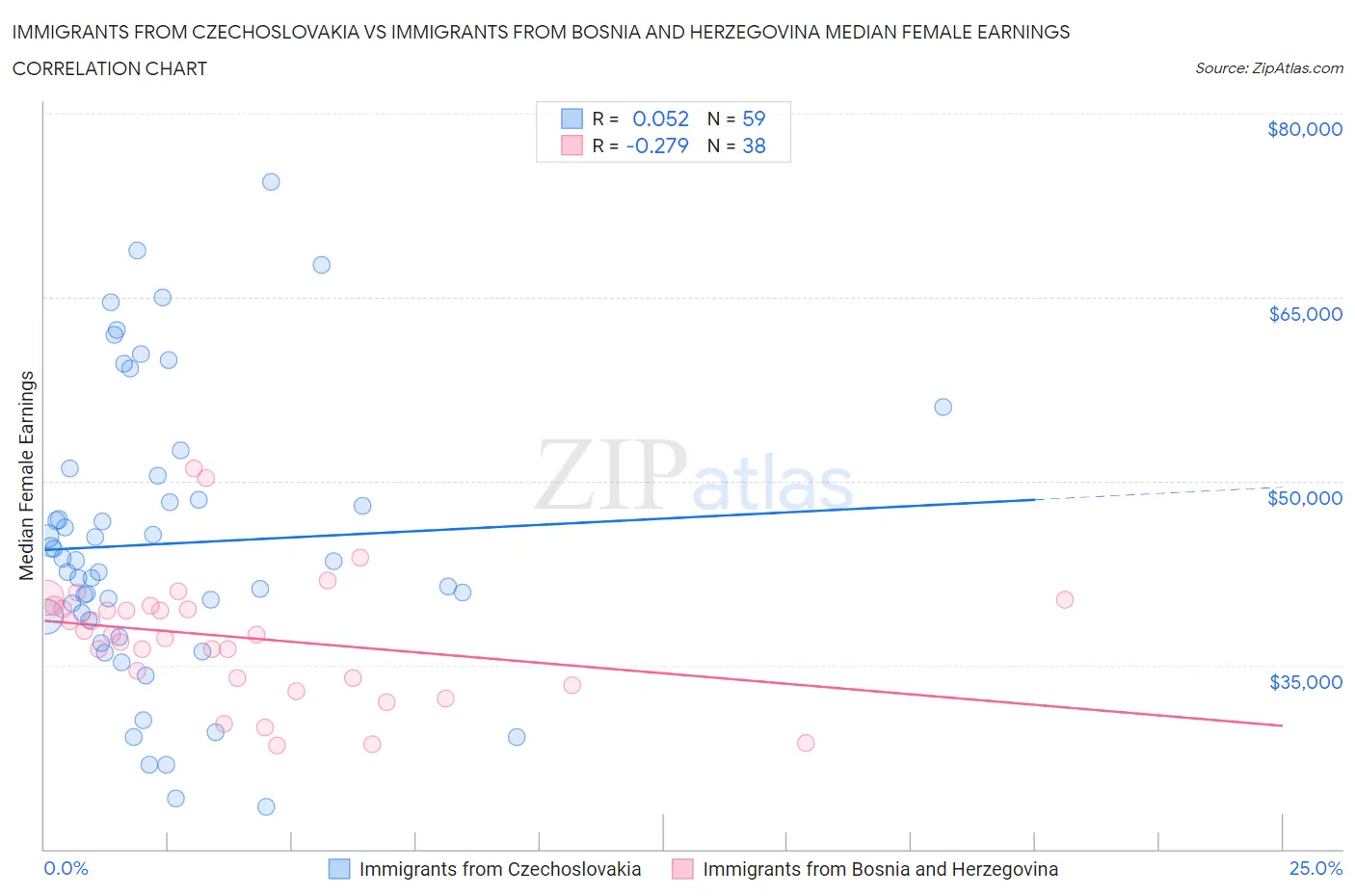 Immigrants from Czechoslovakia vs Immigrants from Bosnia and Herzegovina Median Female Earnings