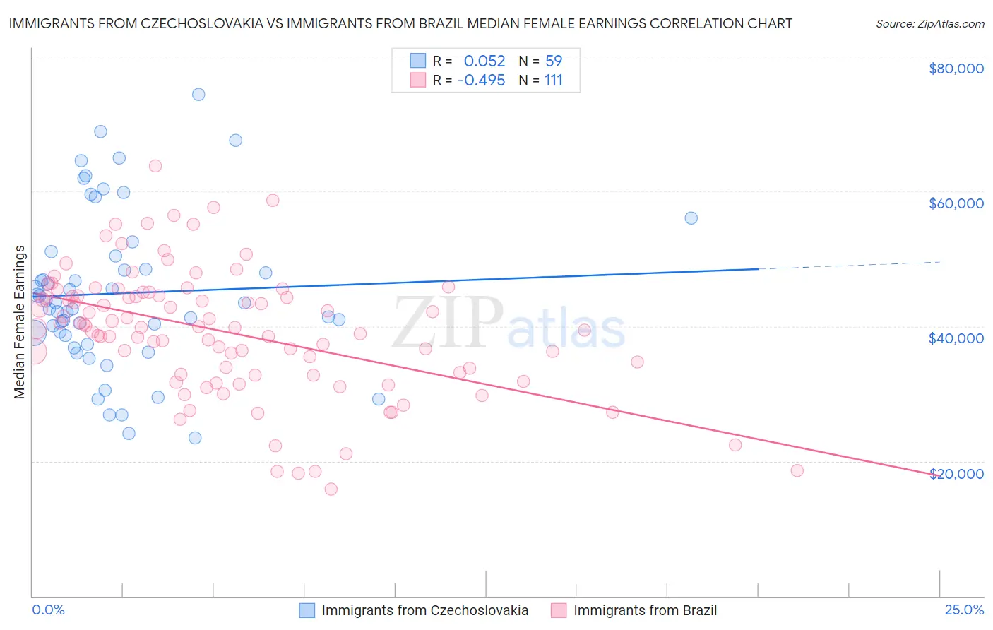 Immigrants from Czechoslovakia vs Immigrants from Brazil Median Female Earnings