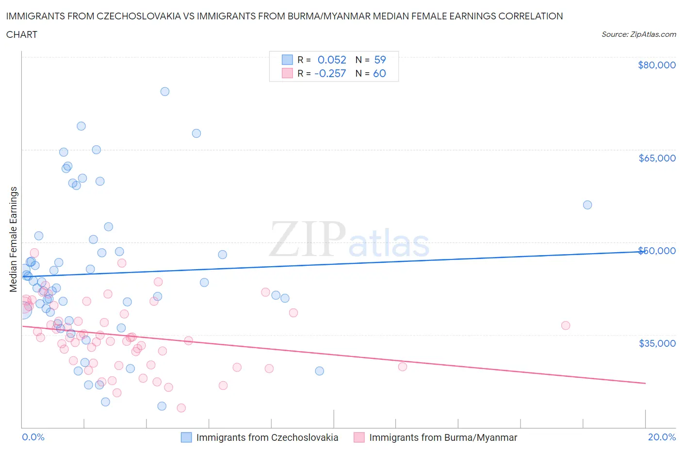 Immigrants from Czechoslovakia vs Immigrants from Burma/Myanmar Median Female Earnings