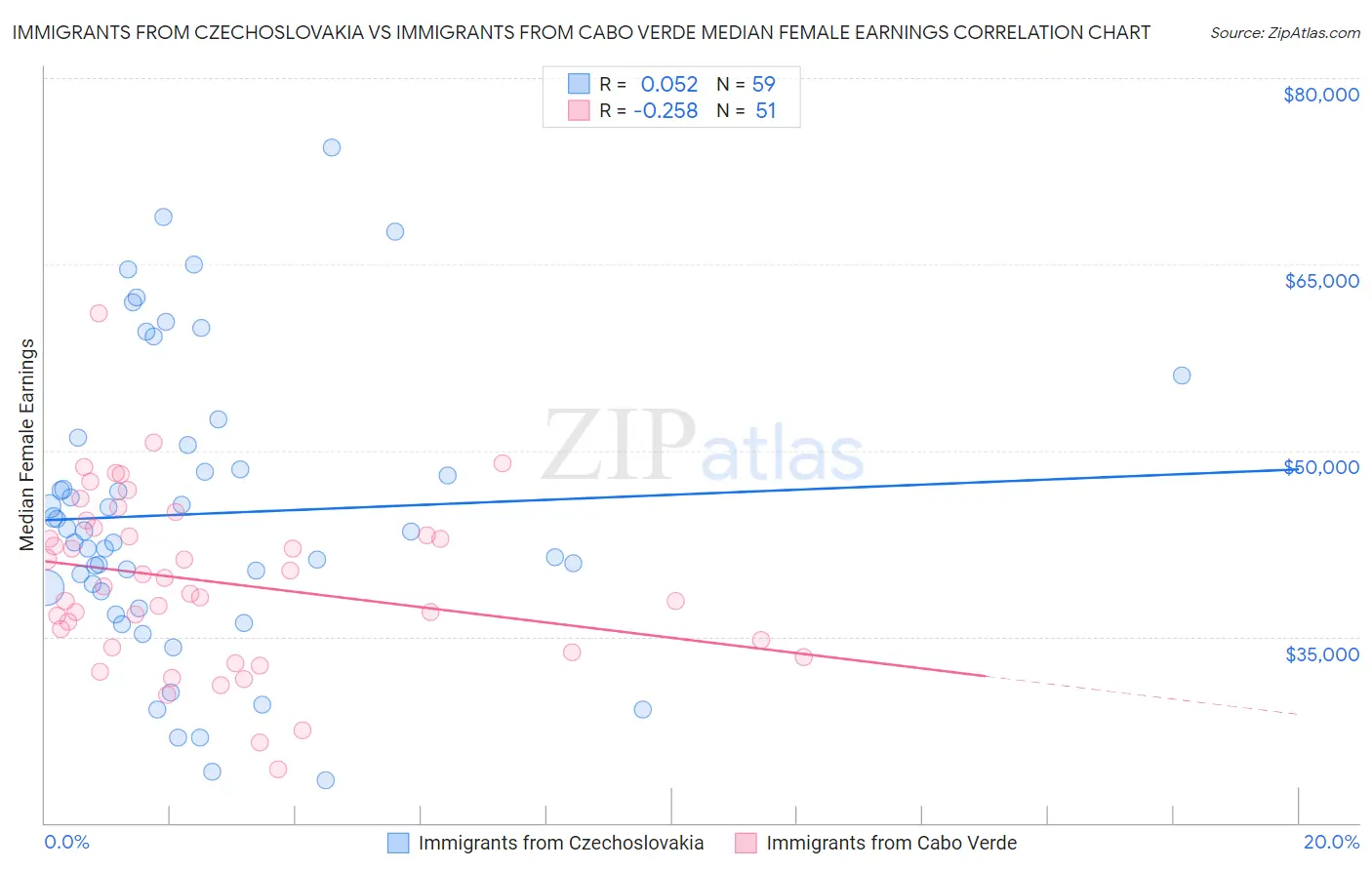 Immigrants from Czechoslovakia vs Immigrants from Cabo Verde Median Female Earnings
