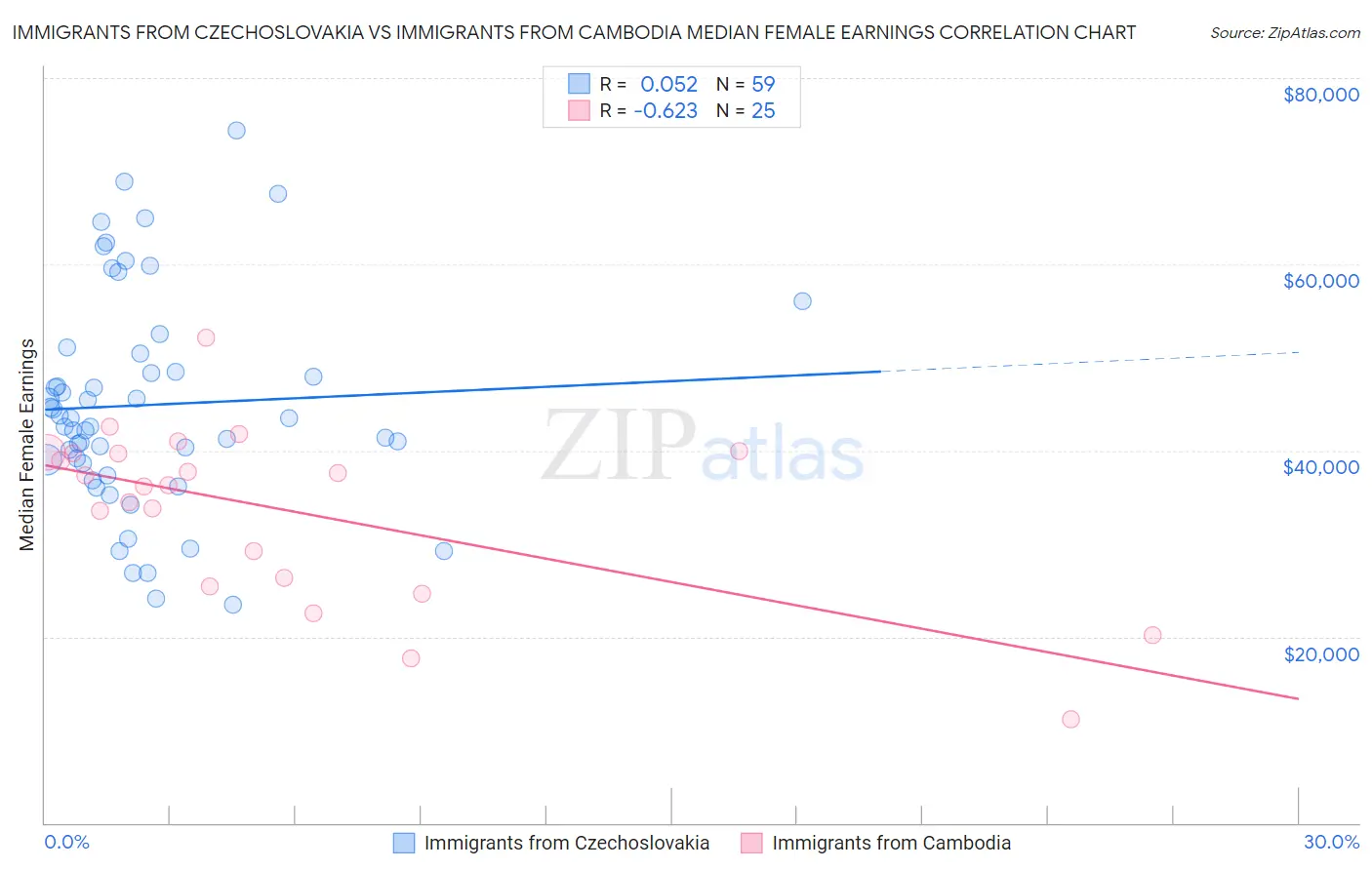 Immigrants from Czechoslovakia vs Immigrants from Cambodia Median Female Earnings