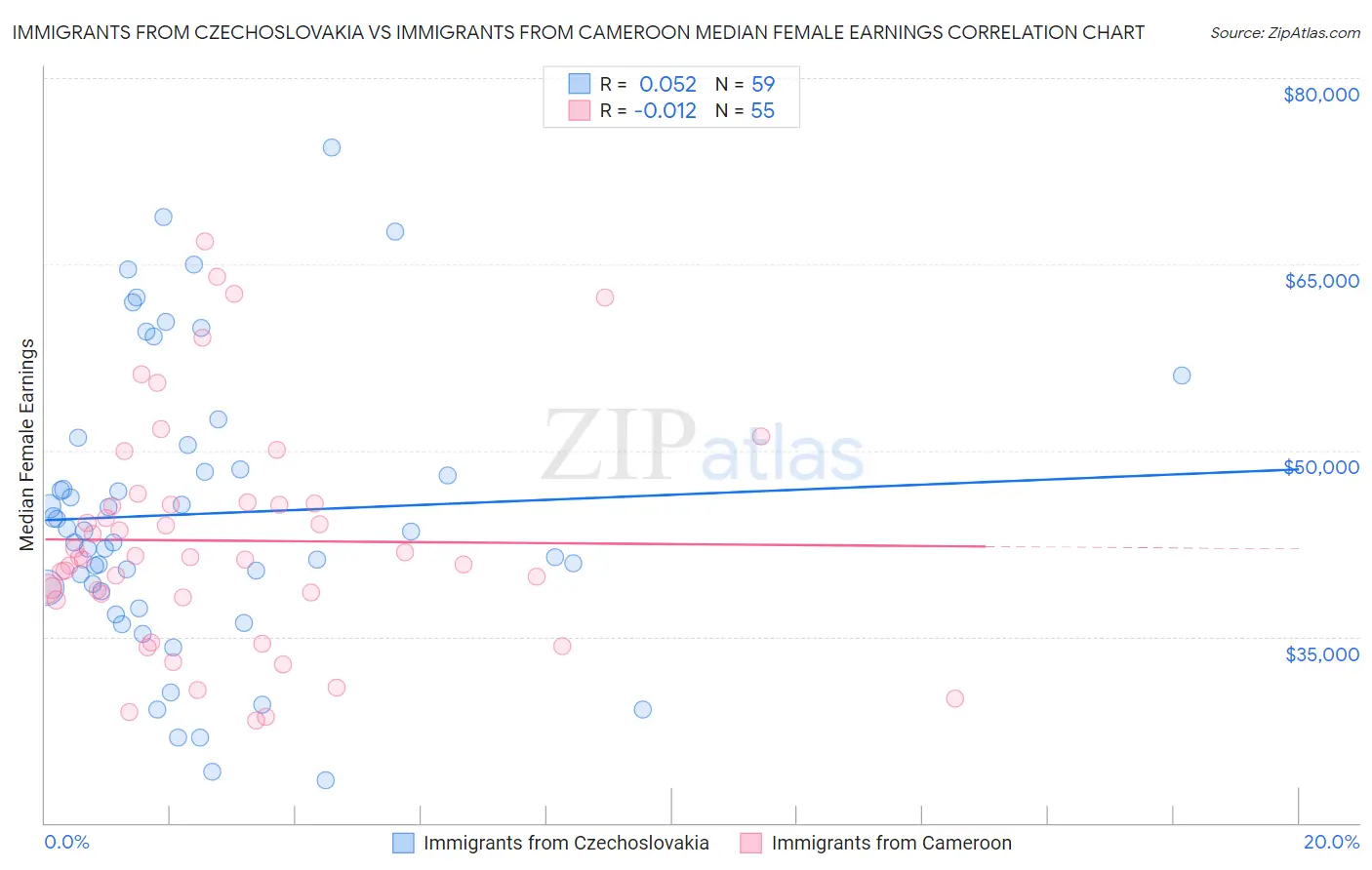 Immigrants from Czechoslovakia vs Immigrants from Cameroon Median Female Earnings