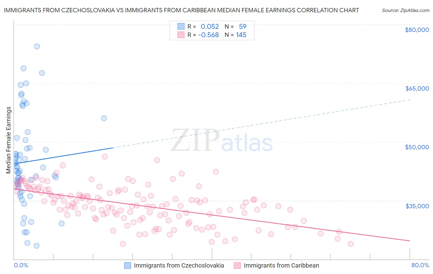 Immigrants from Czechoslovakia vs Immigrants from Caribbean Median Female Earnings